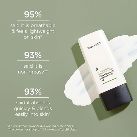 Image 1 - A bottle of Perricone MD Ultra Lightweight Calming SPF 35 Veil is shown on a light green background with a swatch of cream next to it, featuring statistics that state 95% said it is breathable and feels lightweight on skin, 93% said it is non-greasy, and 93% said it absorbs quickly and blends easily into skin, with footnotes indicating consumer study details.
Image 2 - A bottle of Perricone MD Ultra-Lightweight Calming SPF 35 sunscreen is placed on a white flower against a green background, with icons and text highlighting the ingredients: Calendula Extract soothes and hydrates, Bisabolol brightens and protects, and Mineral-Based Sunscreen provides SPF without irritation.
Image 3 - A person holds a bottle of Perricone MD Ultra-Lightweight Calming Veil SPF 35 with their fingertip dispensing some of the product, accompanied by three ratings and customer testimonials about the products effectiveness.